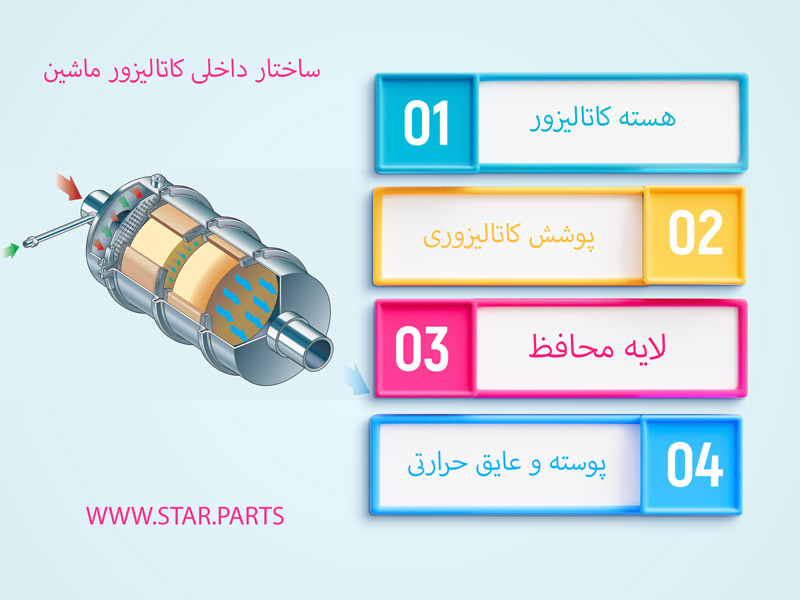 ساختار داخلی کاتالیزور ماشین